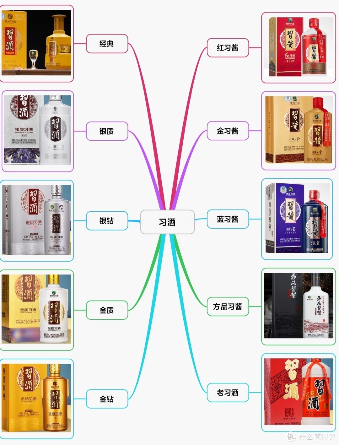 习酒支柱产品