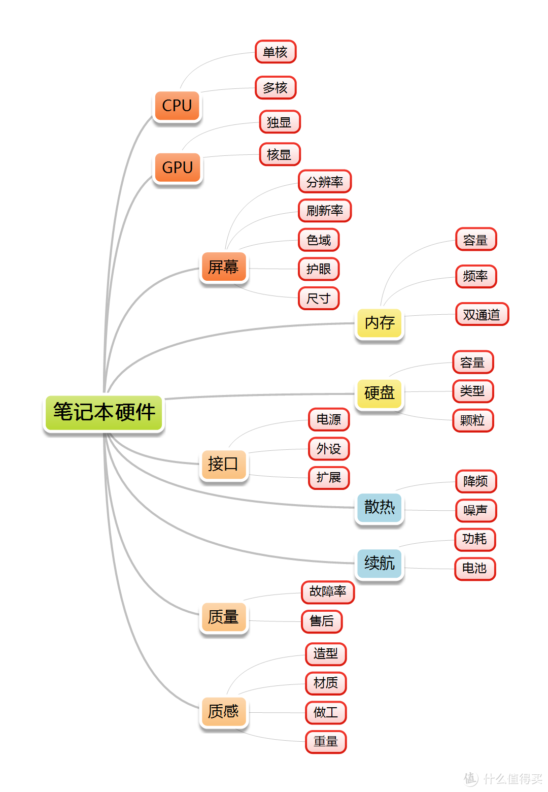 笔记本电脑选购攻略-万字干货（2021.6更新）