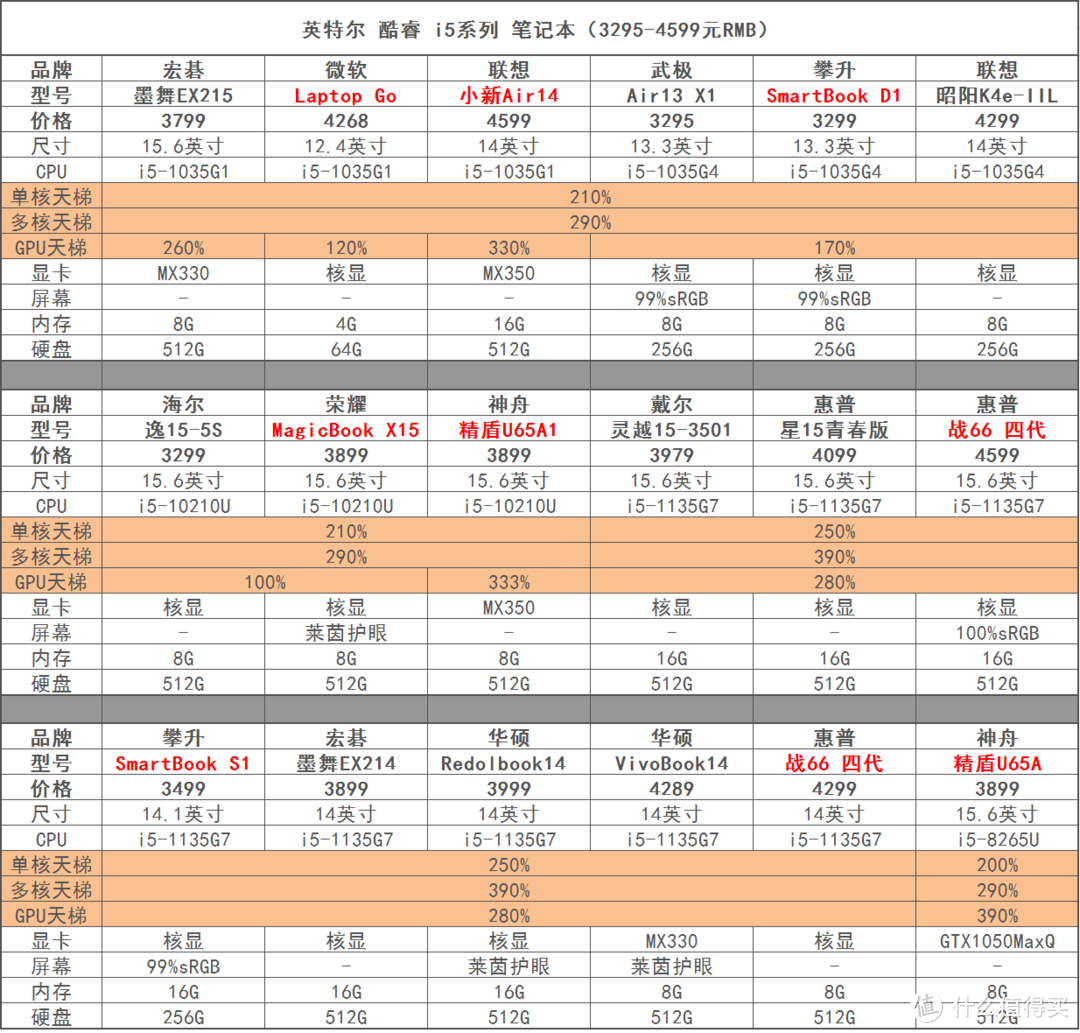 笔记本电脑选购攻略-万字干货（2021.6更新）