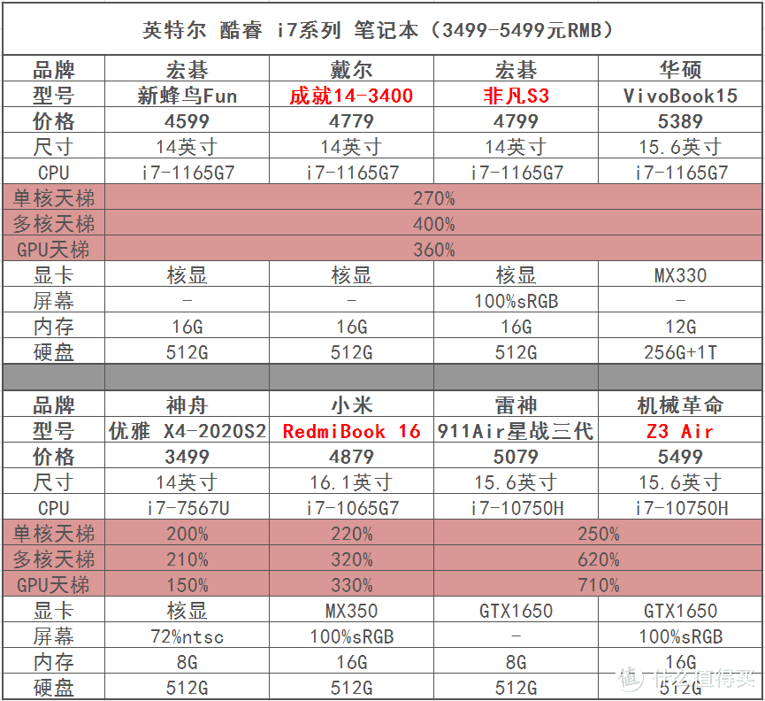 笔记本电脑选购攻略-万字干货（2021.6更新）