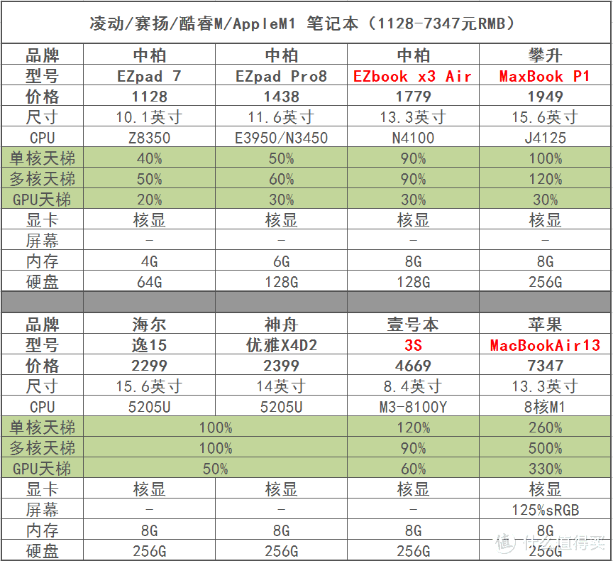 笔记本电脑选购攻略-万字干货（2021.6更新）