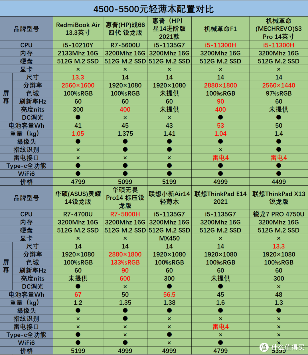 性能？便携？还是扩展性？5000元价位轻薄本选购攻略