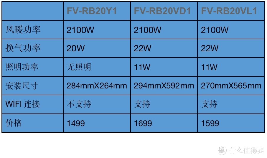 松下最新网销款浴霸大对比