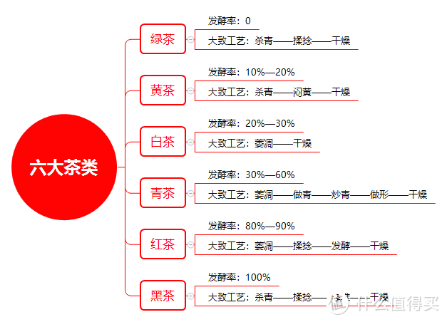 六大茶类发酵率和工艺差别