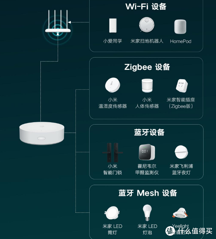 终于上车，为新家准备的全屋智能必备设备