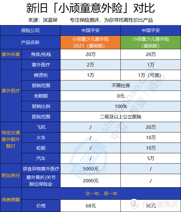 小顽童少儿意外险2021对比旧版，升级了什么？性价比如何？