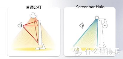 显示器屏幕挂灯有什么用，想护眼怎么选？