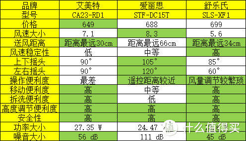 空气循环扇真是智商税？多款硬核对比教你选购！