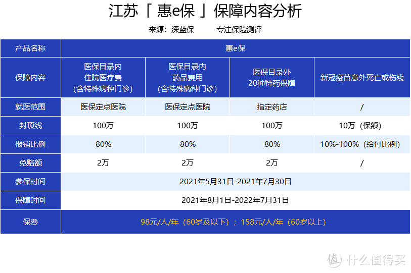 江苏惠民保险测评！惠e保98块保310万，全省都能买！