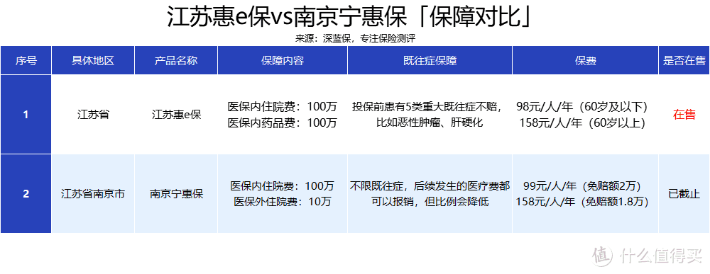 江苏惠民保险测评！惠e保98块保310万，全省都能买！