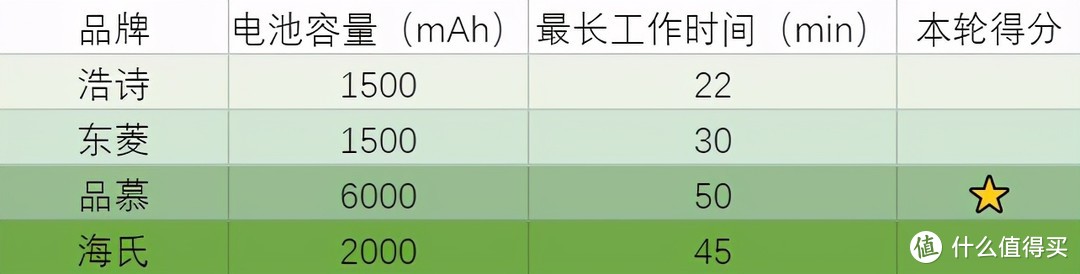 实践才能出真知！2021新款无线打蛋器选购全攻略