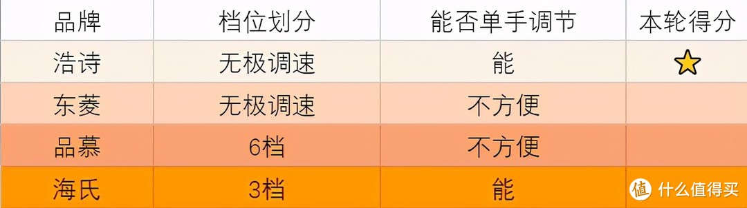 实践才能出真知！2021新款无线打蛋器选购全攻略