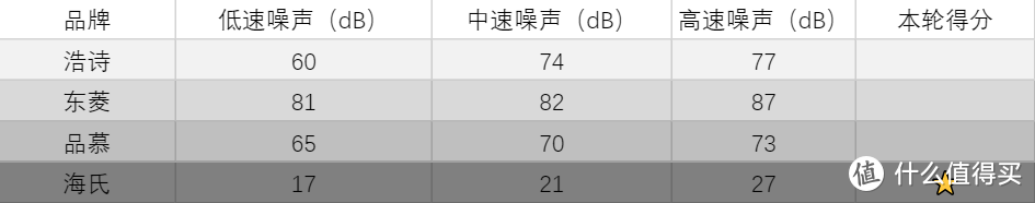 实践才能出真知！2021新款无线打蛋器选购全攻略