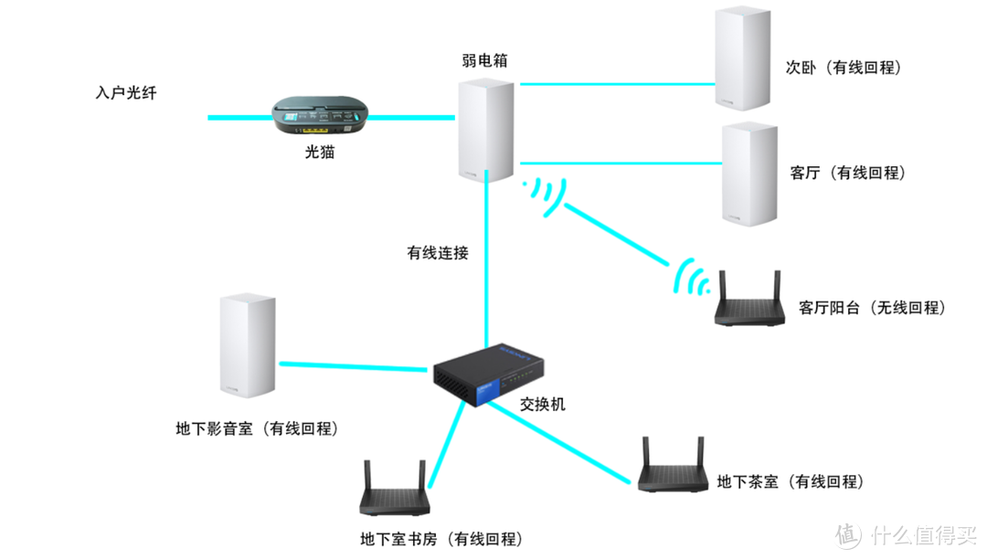 魔都400平，耗资万元玩MESH，只为Wi-Fi 6无死角——领势全家桶完美体验