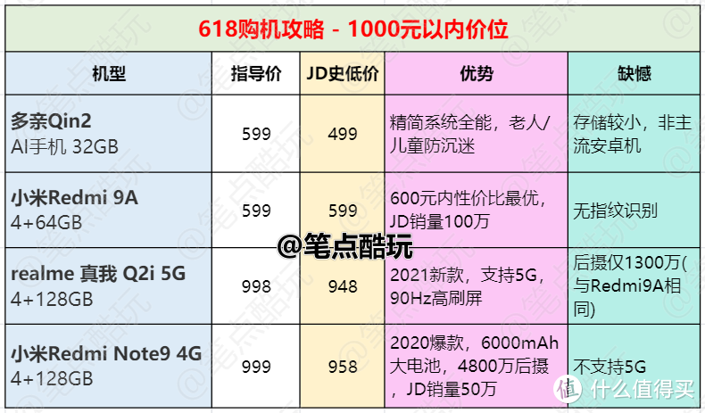 预算不足1000元，618买手机如何选？4款机型解析