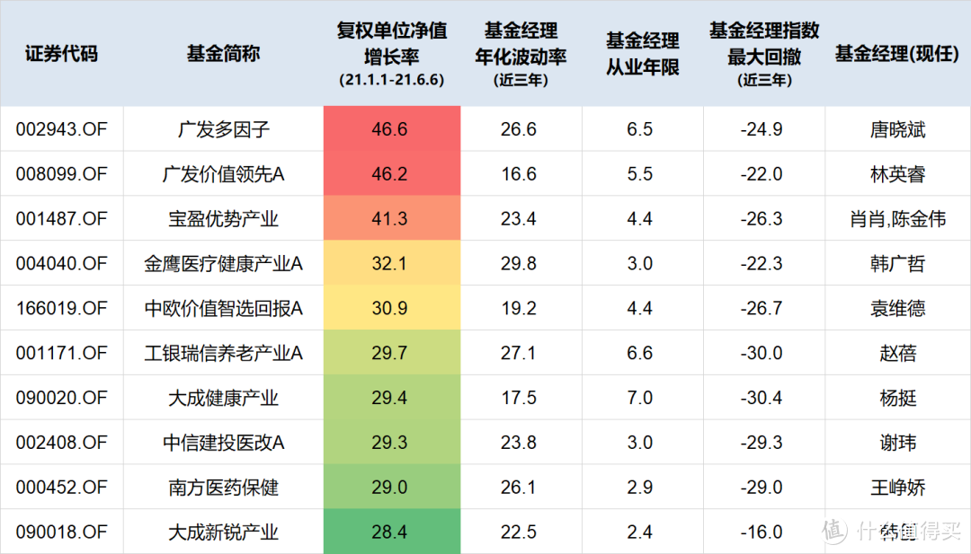 2021上半年业绩top10基金清单（重点聊聊top1和top2）