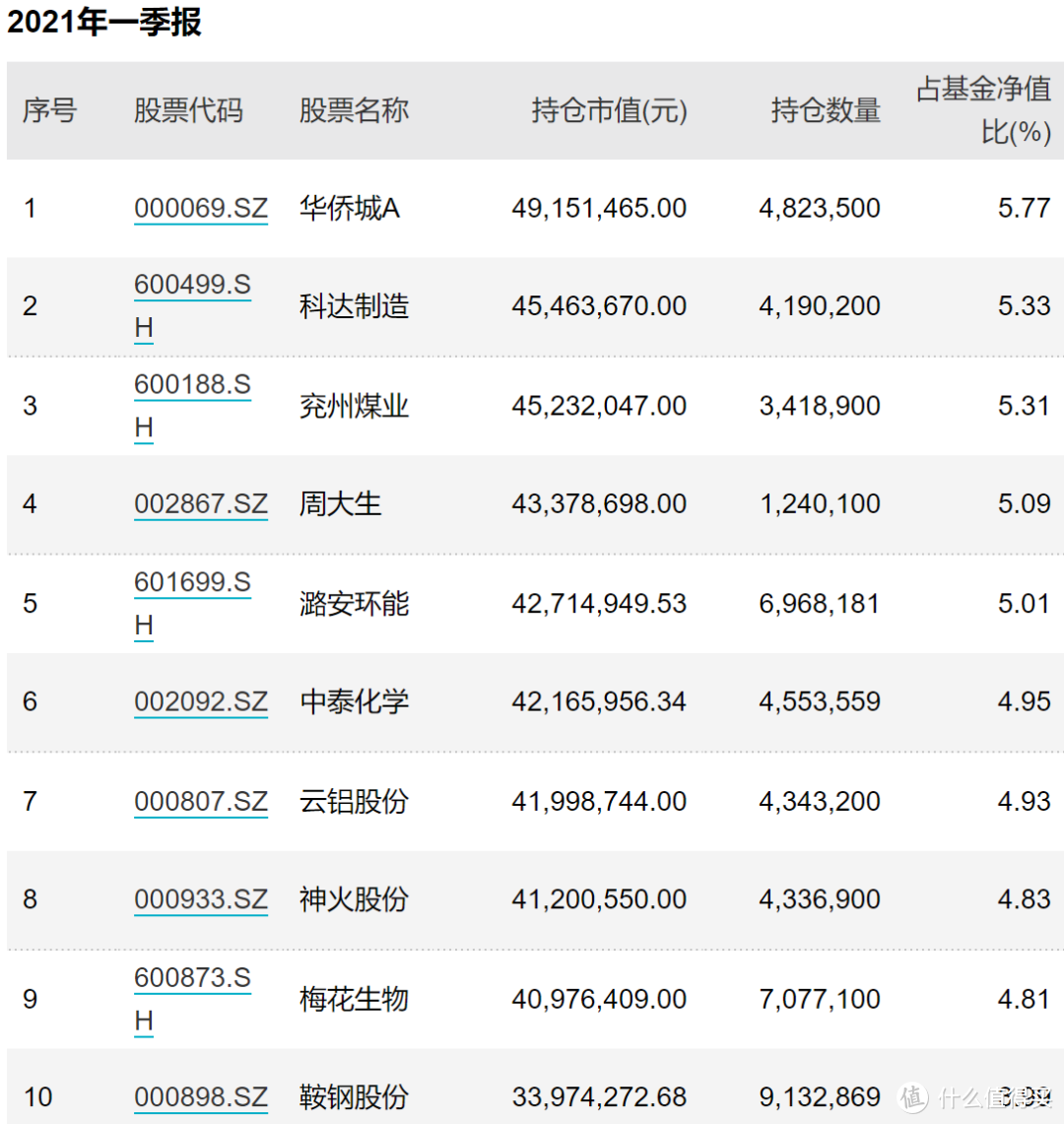 2021上半年业绩top10基金清单（重点聊聊top1和top2）