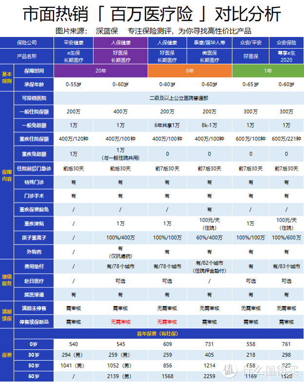 能保20年的好医保长期医疗，这几点一定要注意！