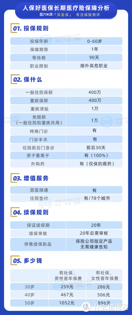 能保20年的好医保长期医疗，这几点一定要注意！