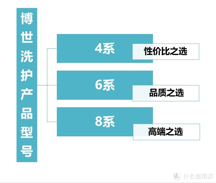 从型号到功能，一文教你看懂博世洗衣机/干衣机！附618好价清单