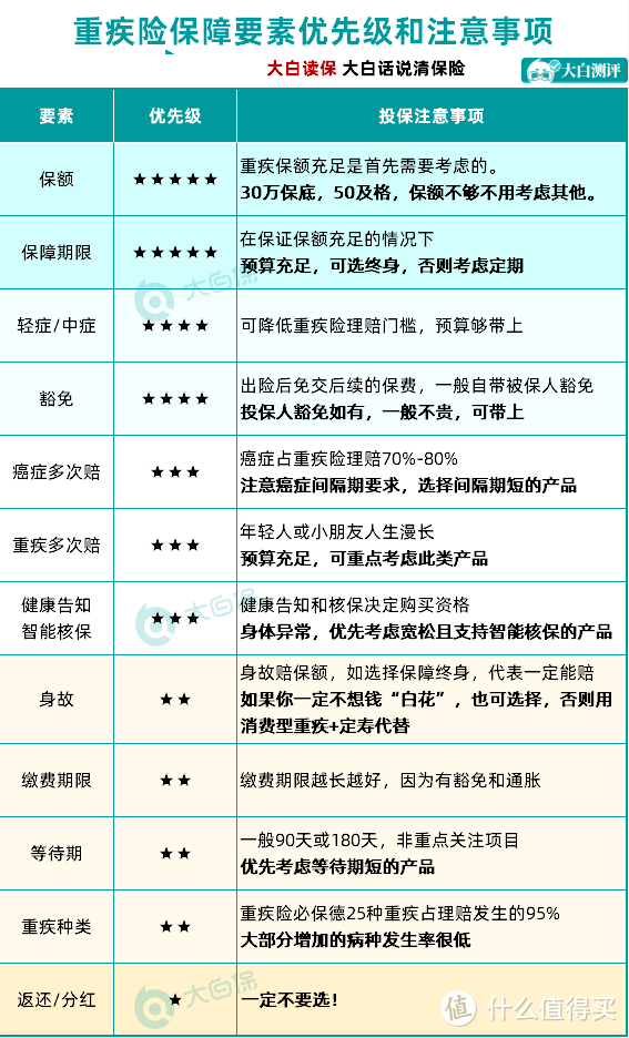 31岁怎么给自己买保险，月均预算250元保险配置思路分享！