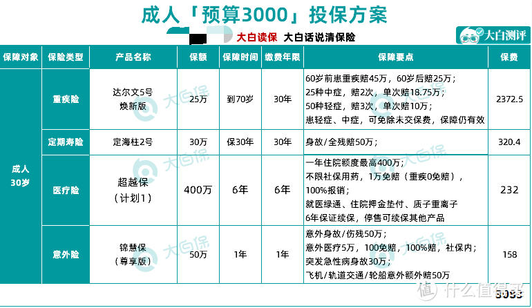 31岁怎么给自己买保险，月均预算250元保险配置思路分享！