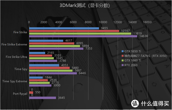 11代中端暴打10代高端？不到6500一步到位的游戏本 神舟战神Z7-TA7NS评测