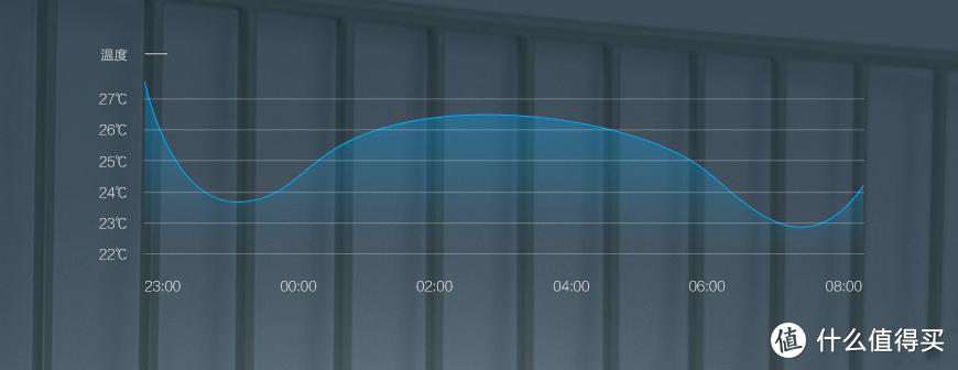 睡后调温 安眠整晚