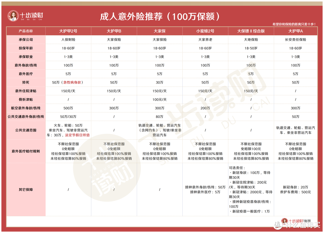 成人意外险推荐，头号种子选手换人了~