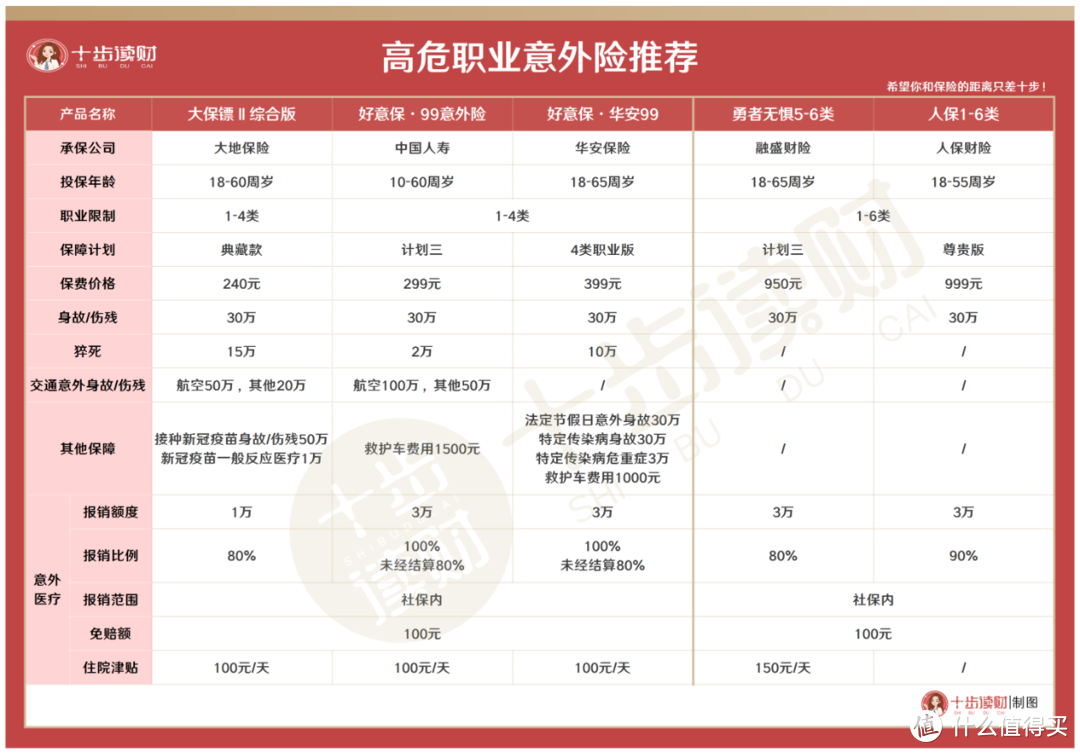 成人意外险推荐，头号种子选手换人了~