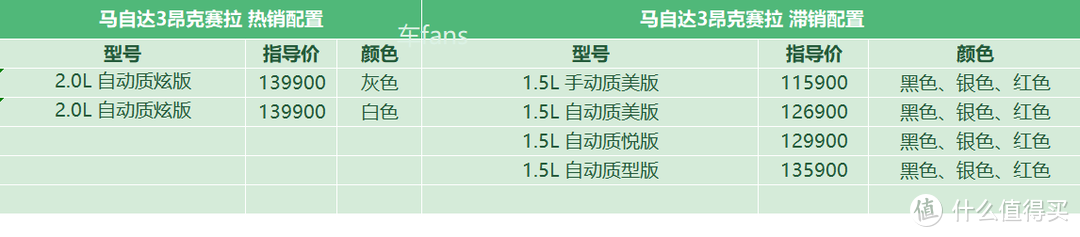 马自达3昂克赛拉：1.5L无人问津，想买这车还得家人说了算