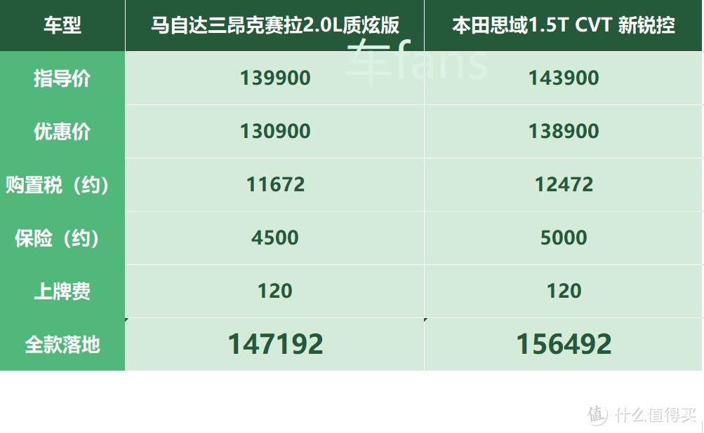 马自达3昂克赛拉：1.5L无人问津，想买这车还得家人说了算