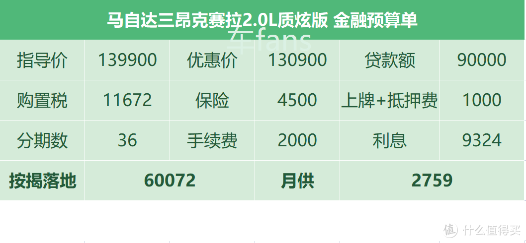 马自达3昂克赛拉：1.5L无人问津，想买这车还得家人说了算