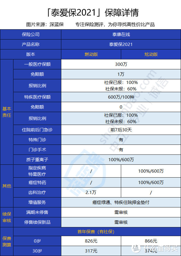 泰康泰爱保2021有什么保障？有没有坑？性价比高吗？全面测评