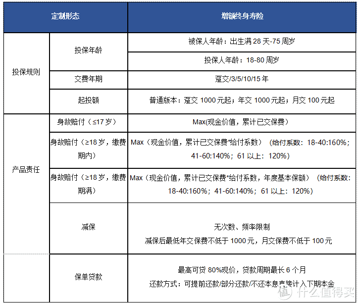 增多多闪电版 增额终身寿 减保功能全面分析