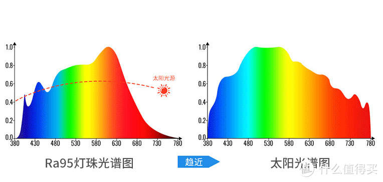 舒适、护眼还有光触媒，618购入的这款LED灯使用体验确实还不错