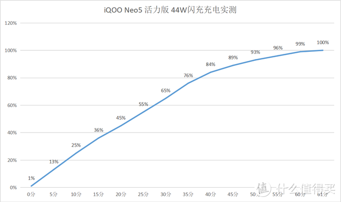 iQOO Neo5活力版体验：高性能LCD手游利器