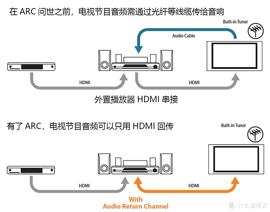 兼顾游戏与影音  2021回音壁及AV功放选购策略