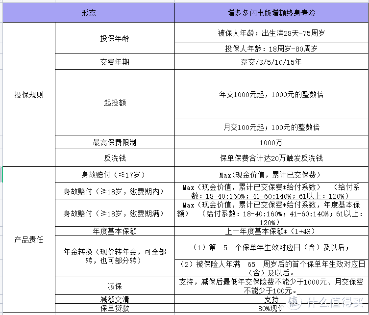 ​增额终身寿为什么能火？增多多闪电版可见一二