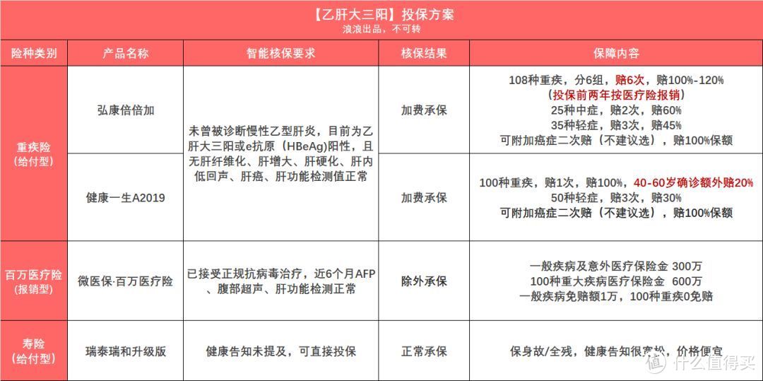 身患乙肝，投保很简单