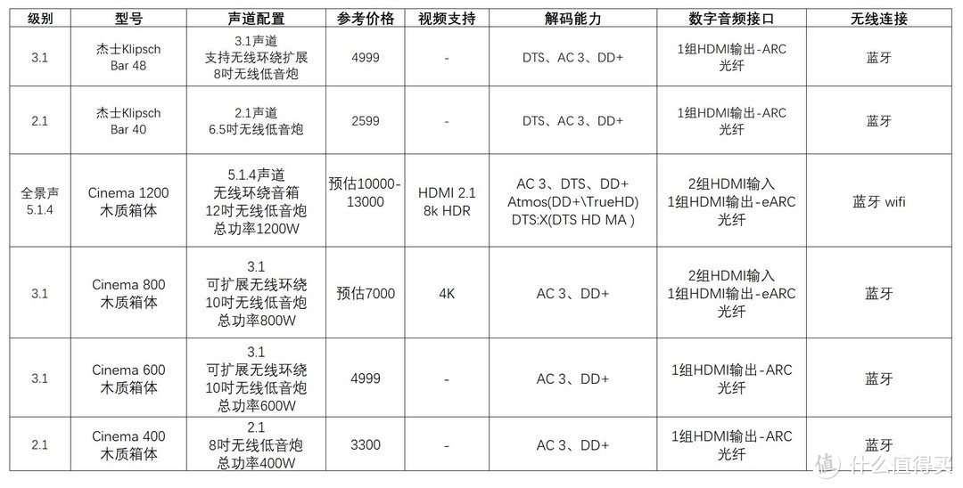 兼顾游戏与影音  2021回音壁及AV功放选购策略