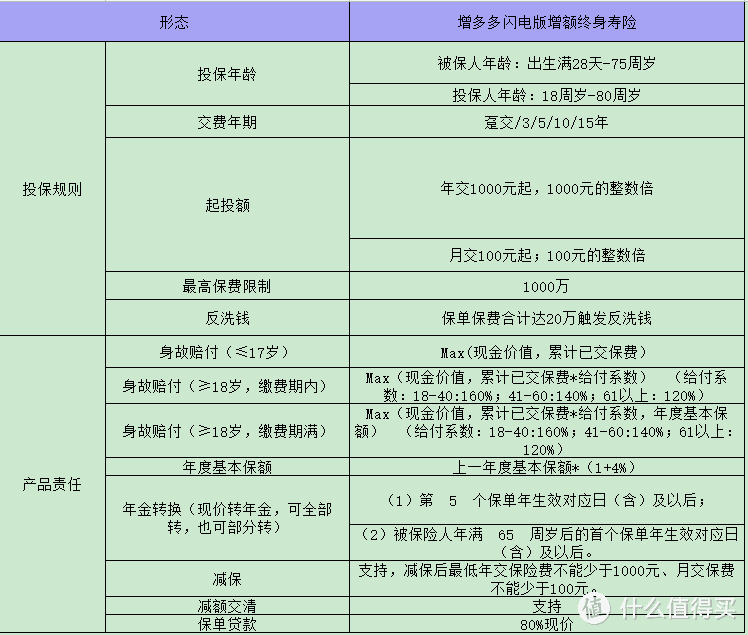 增额终身寿既增值又保障，增多多闪电版太适合做财富规划了！