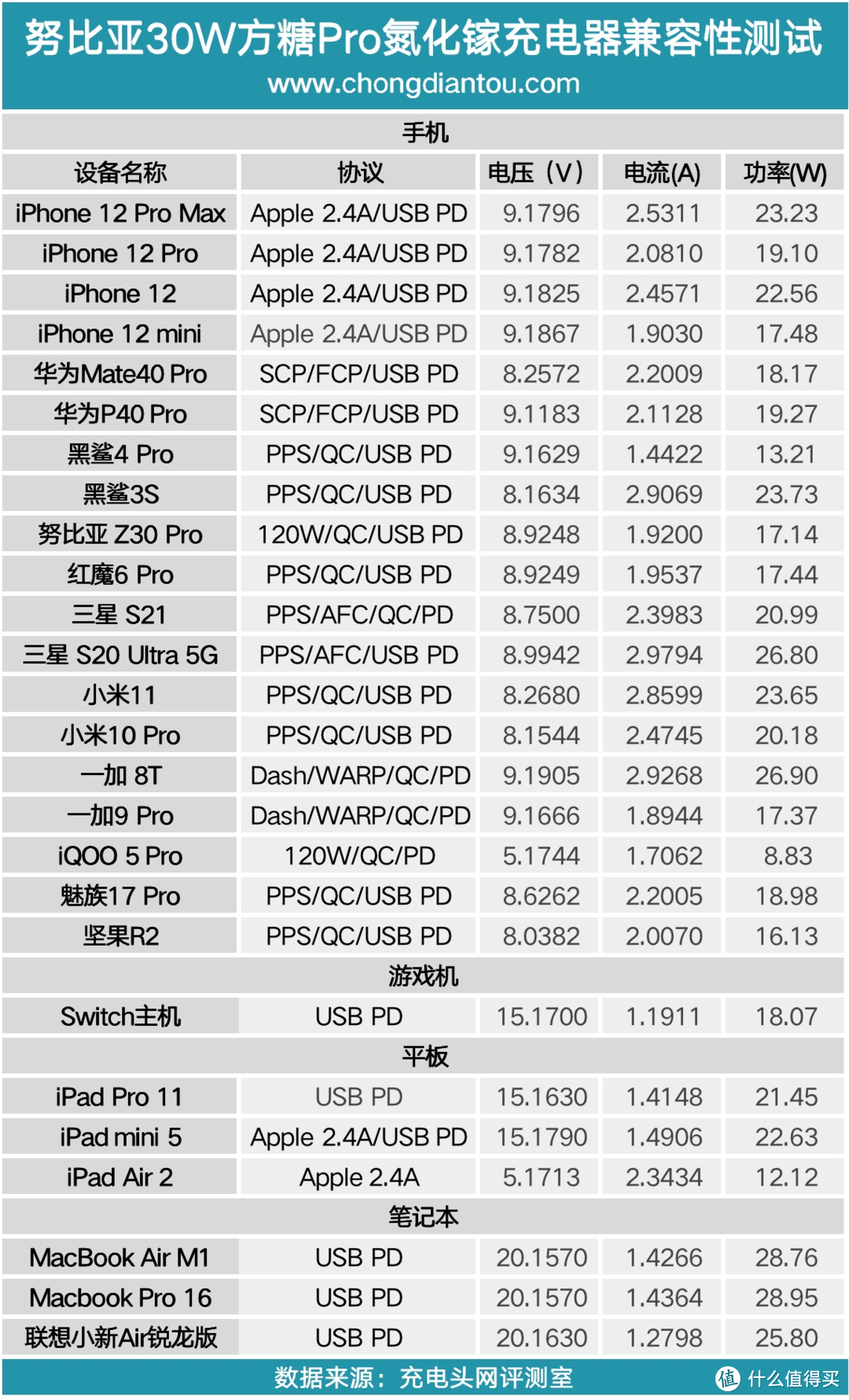 30W 迷你折叠插脚，努比亚方糖 Pro 氮化镓充电器评测