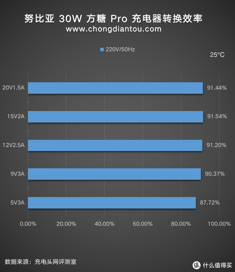 30W 迷你折叠插脚，努比亚方糖 Pro 氮化镓充电器评测