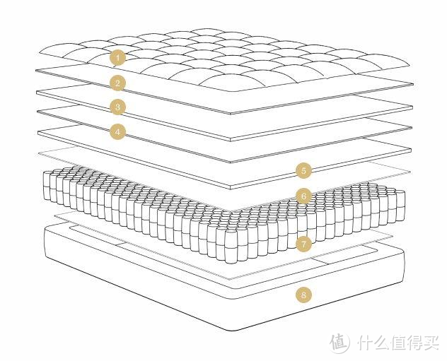 如何选到一套符合要求的床和床垫？你需要从这些方面着手