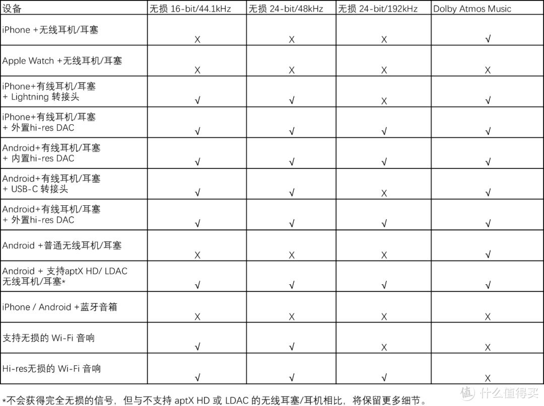 绝对值的Apple Music杜比全景声+HiRes无损音频 | 为什么说苹果改变了业界