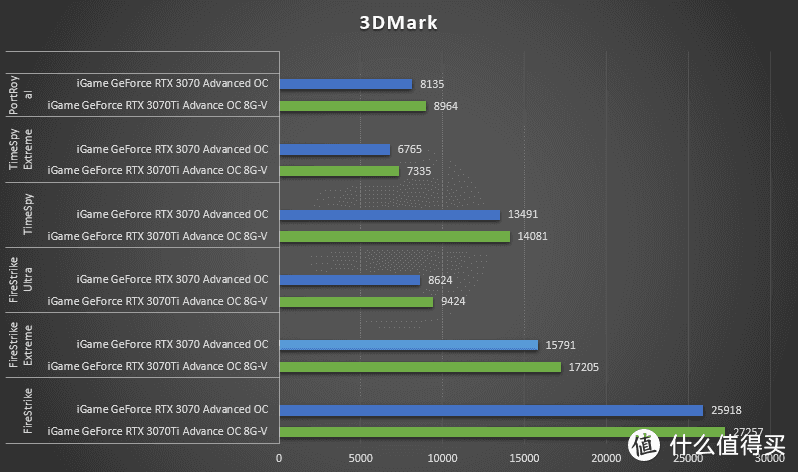 性能暴增10%！iGame RTX 3070 Ti AD OC首发评测