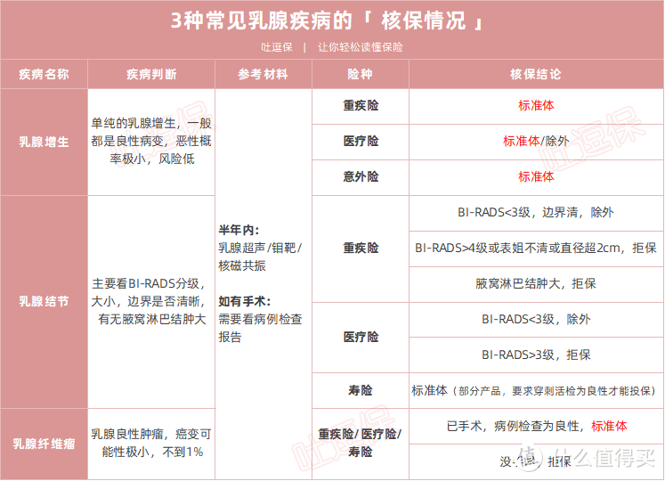 乳腺结节、纤维瘤、增生、乳腺疾病究竟如何投保？