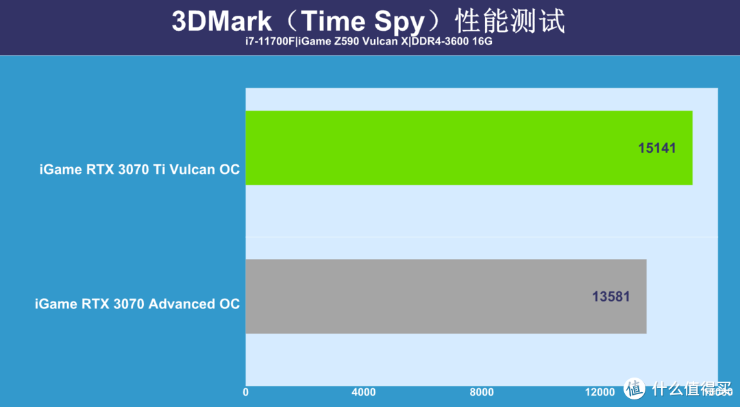 RTX 3070 Ti显卡首测：要是正常价能买到，该多好？