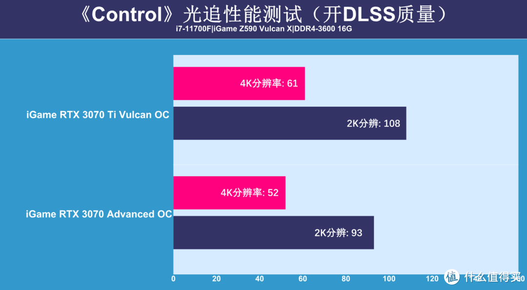 RTX 3070 Ti显卡首测：要是正常价能买到，该多好？